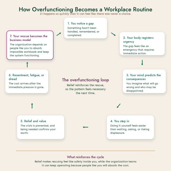Graphic depiction of the loop that happens when one person overfunctions in the workplace and the organization depends on that and it becomes part of the business model