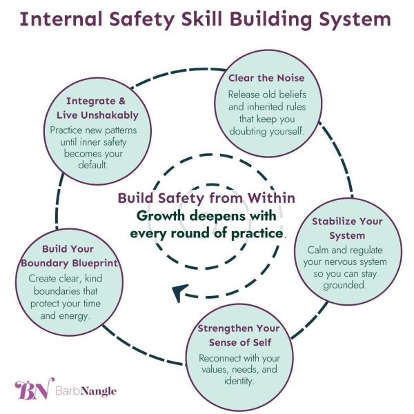 graphic depiction of the Internal Safety Skill Building System spiral
